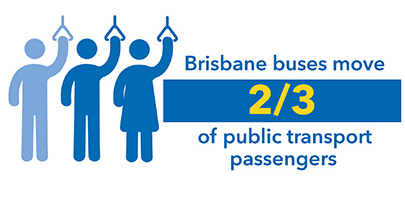 Brisbane buses move two thirds of public transport passengers