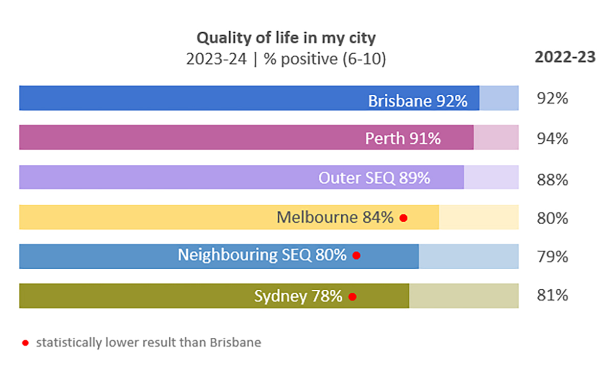 Proportion of residents who provided a positive rating of 6-10 out of 10 for overall quality of life in their city. For 2023-24: 92% for Brisbane residents, compared to 92% in 2022-23; 91% for Perth residents, compared to 94% in 2022-23; 89% for outer SEQ residents, compared to 88% in 2022-23; 84% for Melbourne residents, compared to 80% in 2022-23; 80% for neighbouring SEQ residents, compared to 79% in 2022-23; 78% for Sydney residents, compared to 81% in 2022-23.